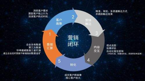共贏科技告訴你如何創(chuàng)建一個(gè)優(yōu)質(zhì)的網(wǎng)絡(luò)推廣渠道